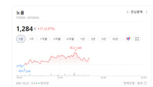 고배당주부터 바이오·방산까지 약세...밸류업 테마도 수급 부담 - 뉴스 썸네일 이미지