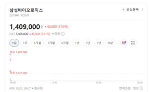 삼성바이오로직스 강세 속 오가노이드 전문주 하락...투자심리 차별화 - 뉴스 썸네일 이미지