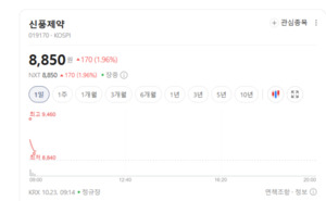 제약주 장 초반 상승랠리 뚜렷...삼성바이오로직스·신풍제약이 주도 - 뉴스 썸네일 이미지
