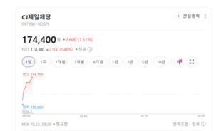 환율·곡물값 부담에 음식료주 휘청... CJ제일제당·삼양식품은 강세 - 뉴스 썸네일 이미지