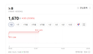 자사주 소각·배당 약속했지만...밸류업 공시주 줄줄이 하락 - 뉴스 썸네일 이미지