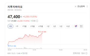 비만치료제 시장 커지는데 주가는 차별화...기술수출·임상 성과 주목 - 뉴스 썸네일 이미지