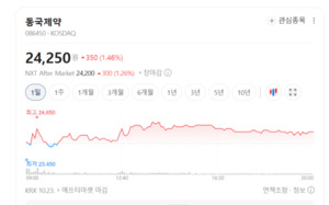 동국제약 상반기 영업이익 12.6% 증가...화장품 사업이 성장 엔진 - 뉴스 썸네일 이미지