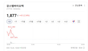 오가노이드 관련주 반등...강스템바이오텍·티앤알바이오팹에 올라탈까 - 뉴스 썸네일 이미지