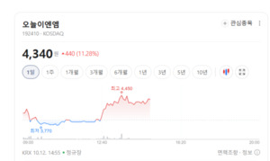 오늘이엔엠·이지트로닉스 훨훨...5G 테마주 희비 갈렸다 - 뉴스 썸네일 이미지