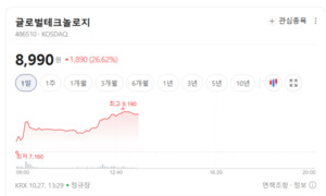 비메모리 반도체주 주가 휘파람... 설계·패키징·검사주로 매수 온기 확... - 뉴스 썸네일 이미지