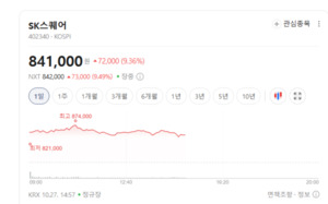 지주사株 상승랠리...SK스퀘어·SK 강세에 저평가 해소 기대 - 뉴스 썸네일 이미지