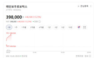 대기업 로봇 투자 확대 기대...부품·자동화주도 들썩 - 뉴스 썸네일 이미지
