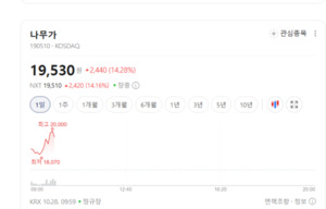 나무가 주가 폭등랠리...VR·AR 기기 성장 기대 확산 - 뉴스 썸네일 이미지