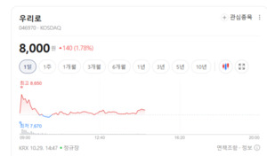 양자암호주 희비 교차... 우리로·한국첨단소재 상승, 보안주는 약세 - 뉴스 썸네일 이미지