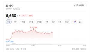 양지사 오르고 신용평가주는 혼조...상업서비스주 차별화 '촉각' - 뉴스 썸네일 이미지